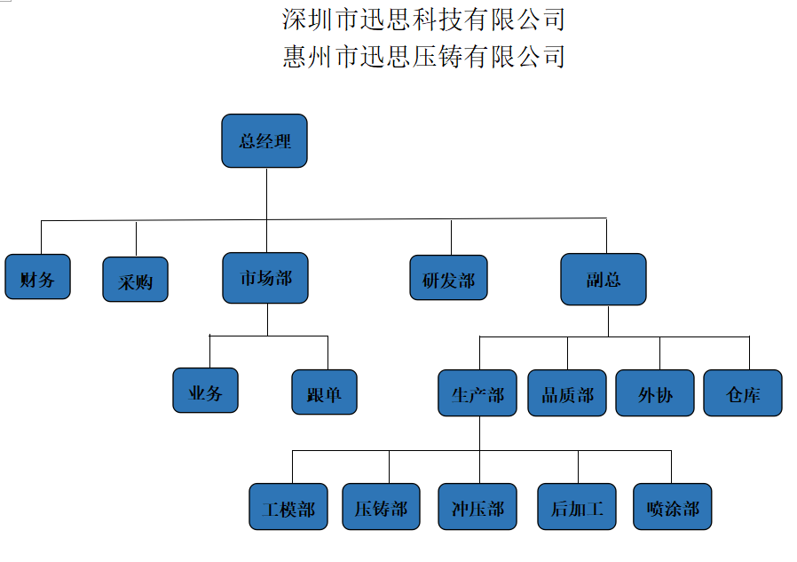 迅思压铸厂组织架构